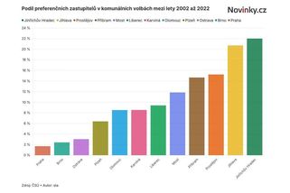 Proč se v pražských volbách nepřeskakuje? Za 20 let uspělo jen sedm skokanů - Novinky
